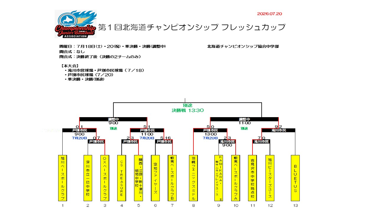 チャンピオン シップ 結果
